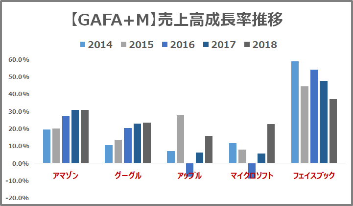 GAFAM売上高成長率推移