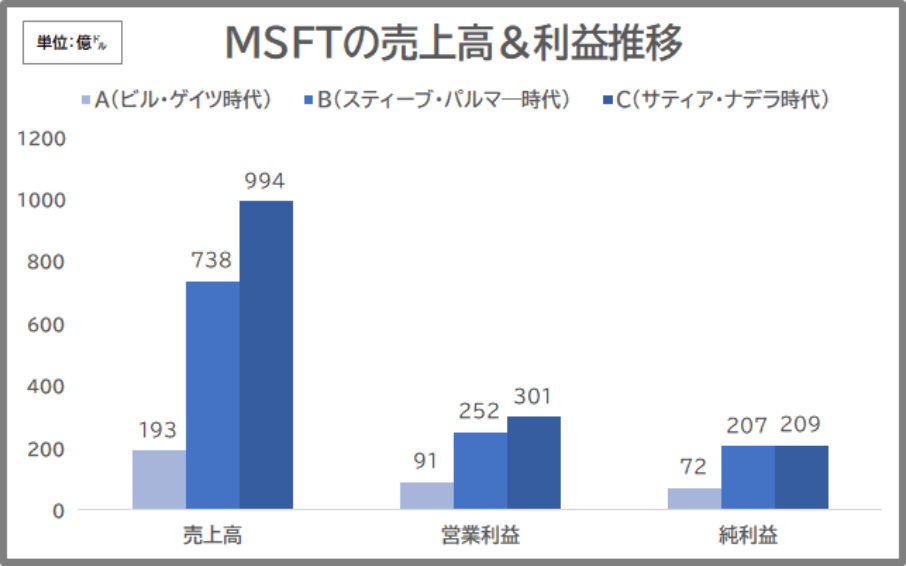 MSFT売上高、利益推移