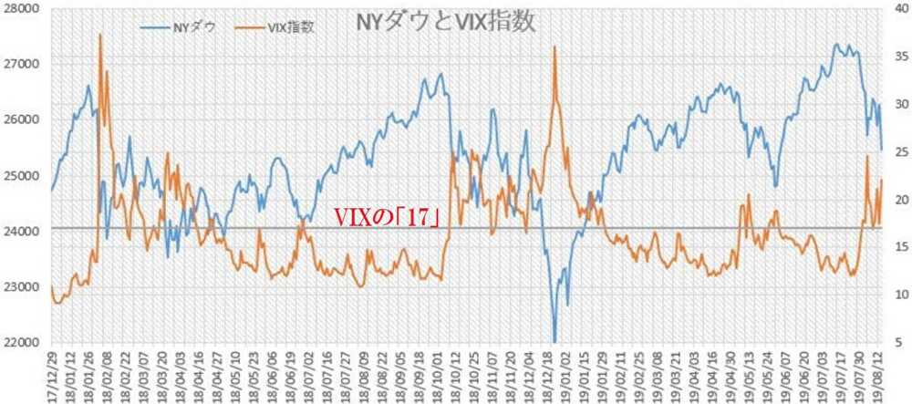 VIX指数とダウ