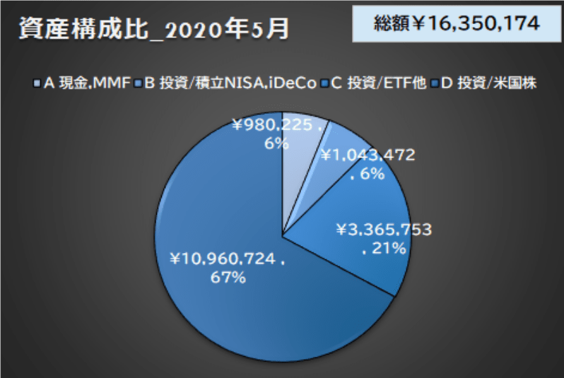 資産総額円グラフ