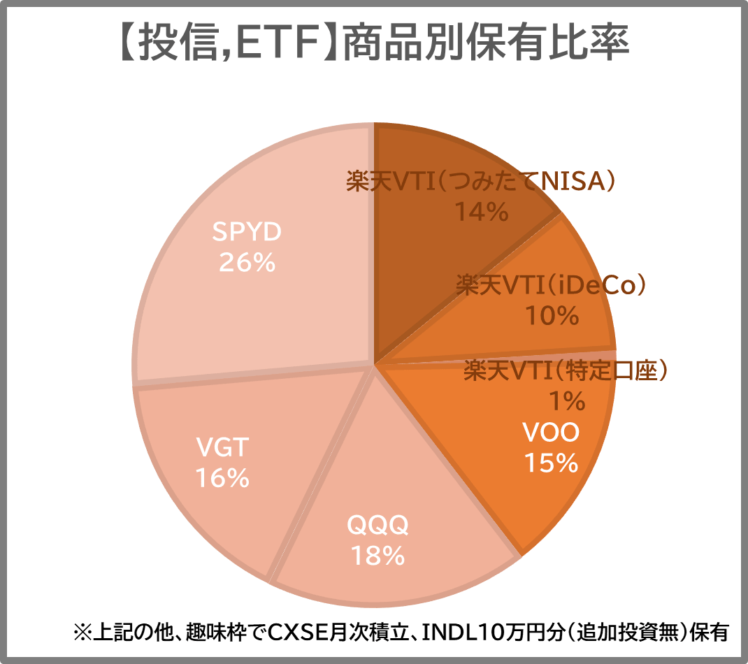 投信＆ETF保有種類グラフ