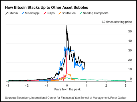 asset bubbles