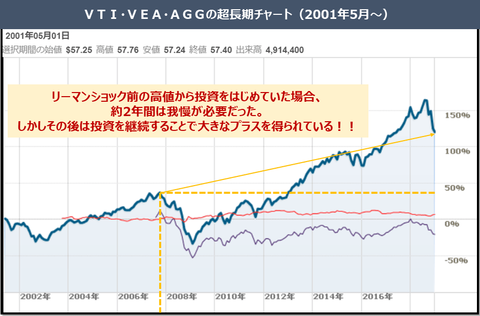 VTI,VEA.AGG_chart_2_20190104