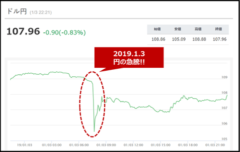 dollar yen_chart_20190103