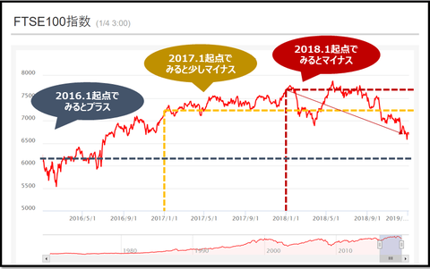FTSE100 chart_20190104