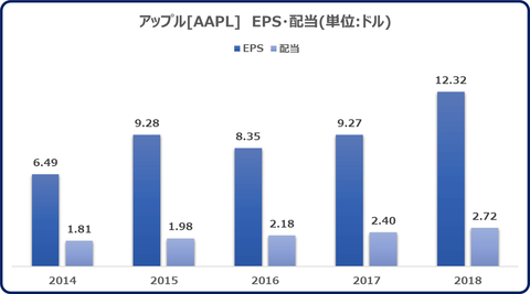 AAPL_EPS,dividend