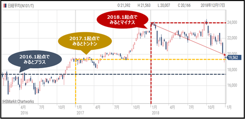 nikkei chart_20190104