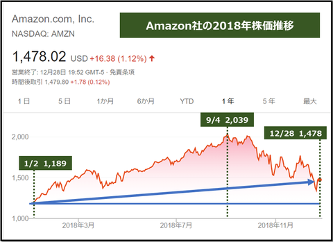 amazon stock chart_2018